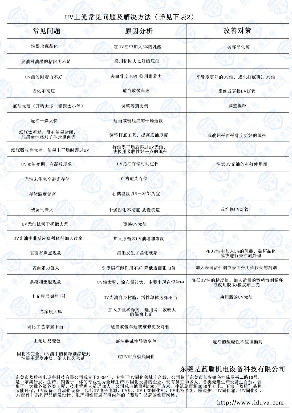 UV上光常見(jiàn)問(wèn)題及解決方法（詳見(jiàn)下表)2.jpg