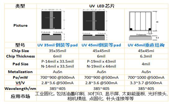 藍(lán)盾機(jī)電推出高光效UVA- LED產(chǎn)品