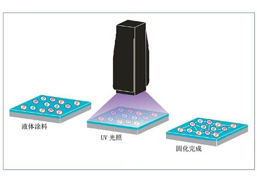 藍(lán)盾機(jī)電深入解析UVA LED的固化應(yīng)用